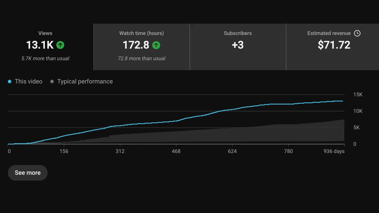 Channel analytics for Josip Cindric