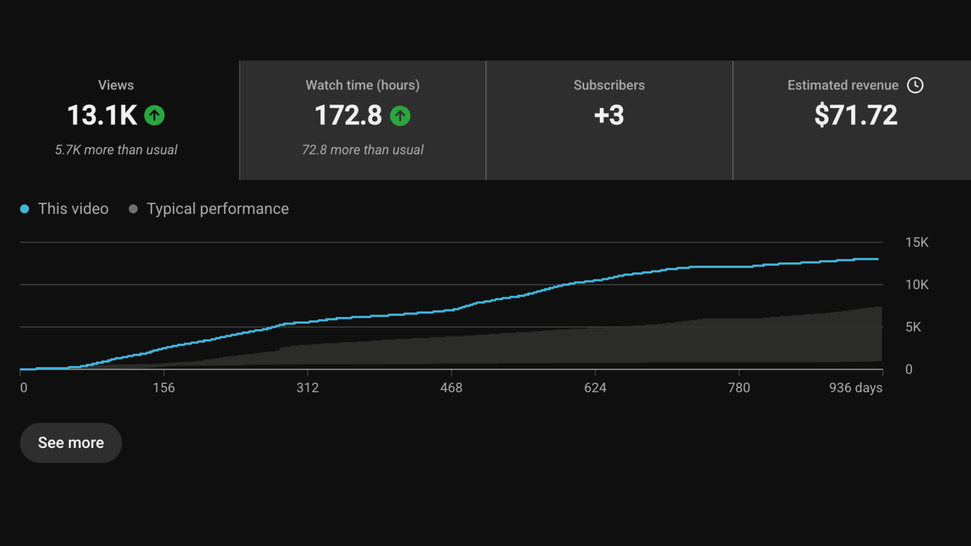 Channel analytics for Elena Vos