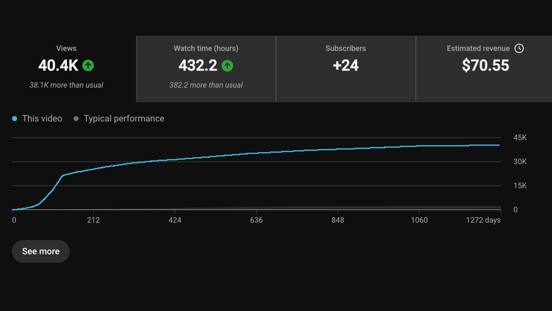 Channel analytics for Zeid Buljubasic