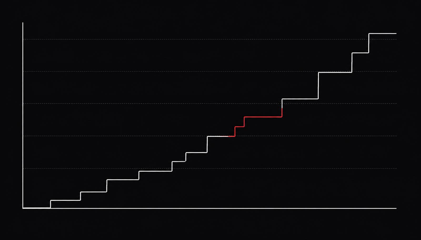 Stepped ascending revenue line chart in thin white lines on a near-black background with one segment in red.