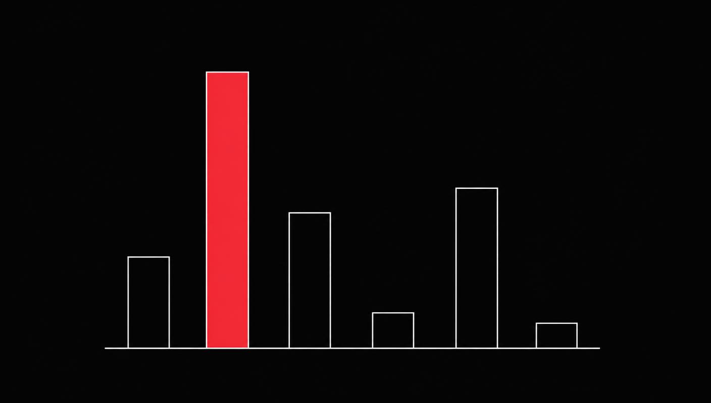 Bar chart showing very different values per category