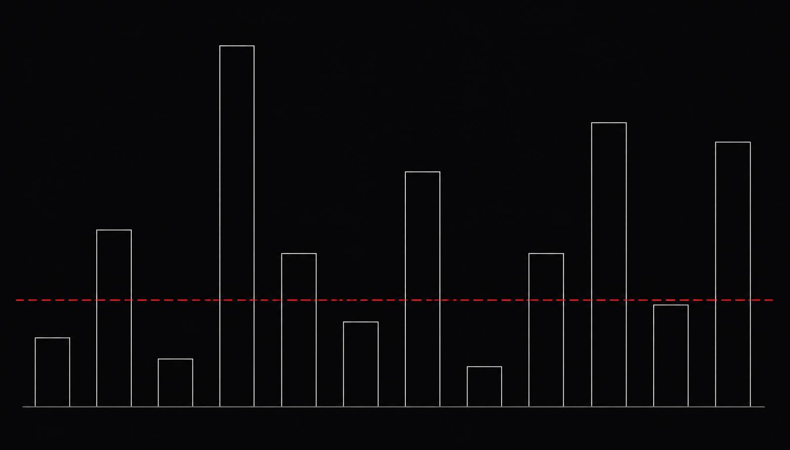 Twelve bars of wildly different heights with an average line crossing low