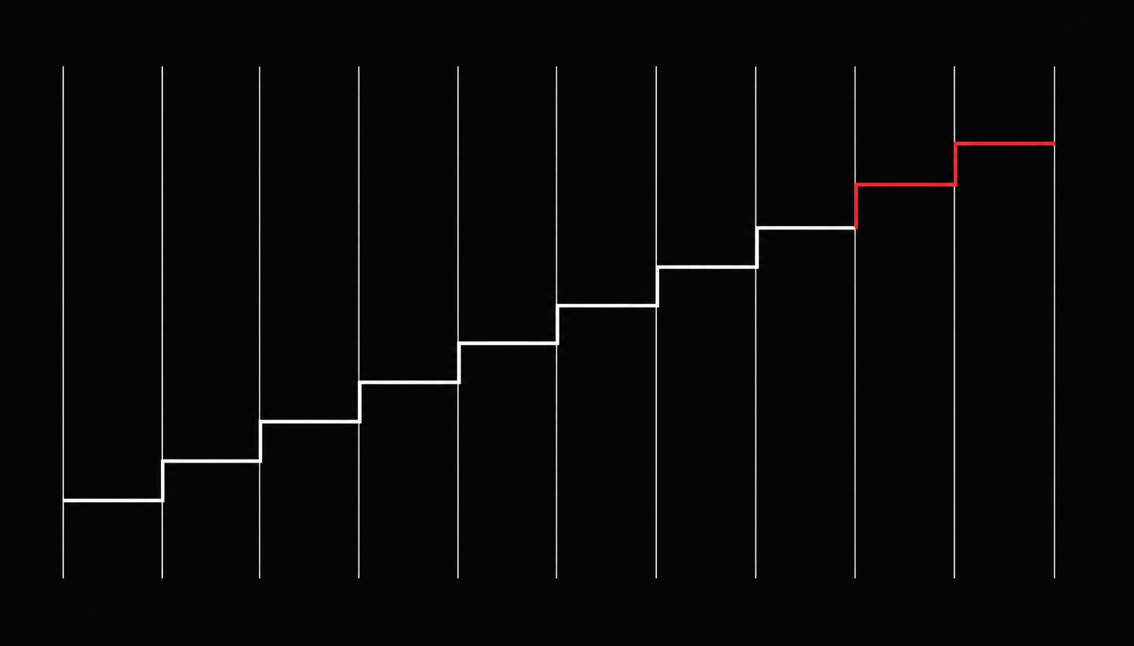 Stepped ascending line rising over twelve intervals with the final steps highlighted