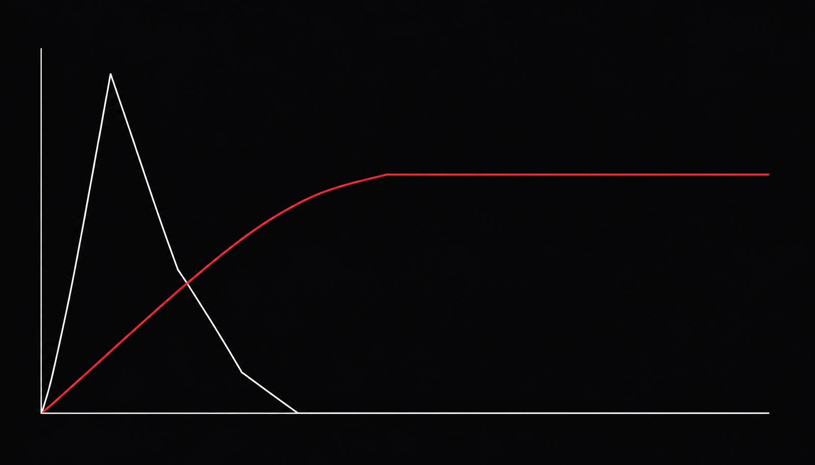 Two curves, one spiking then collapsing, one rising and holding flat
