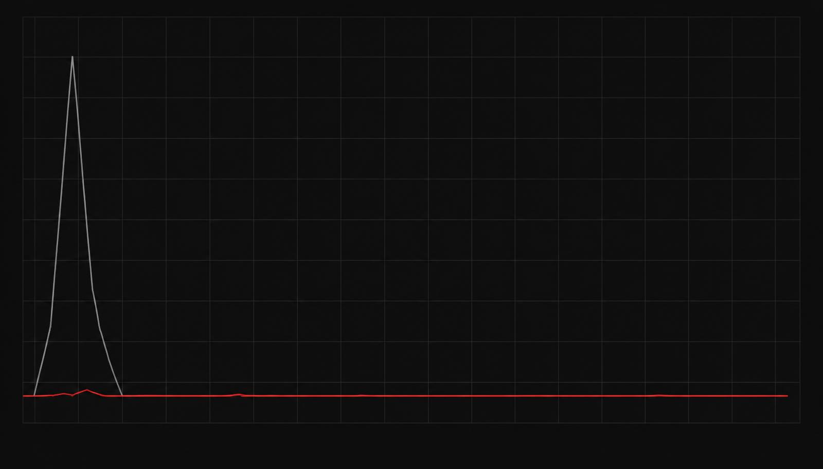 One curve spikes then dies, the other stays low but never ends